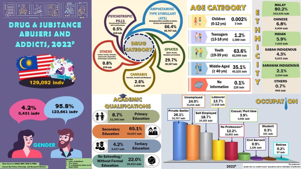 Infographic: Statistic of Drugs and Substance Abusers and Addicts 2022